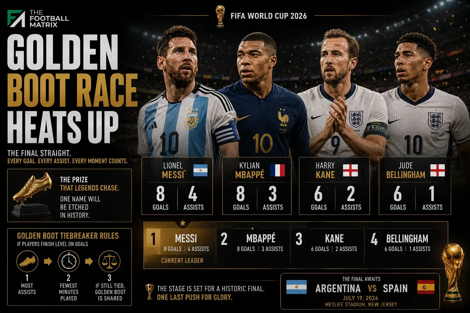 Golden Boot Race Goes Down To The Wire
